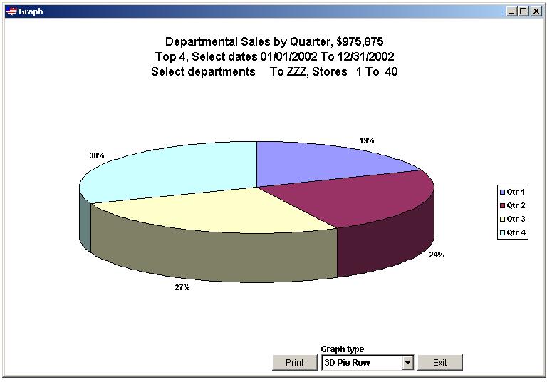 Departmental sales report in a different graph layout
